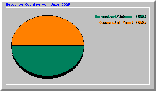 Usage by Country for July 2025