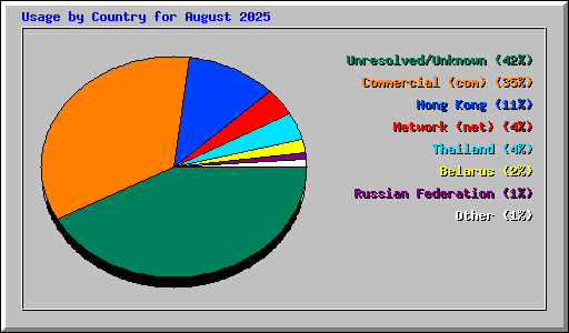 Usage by Country for August 2025