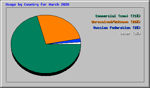 Usage by Country for March 2026