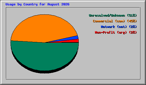 Usage by Country for August 2026