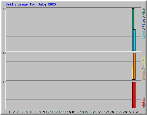 Daily usage for July 2025