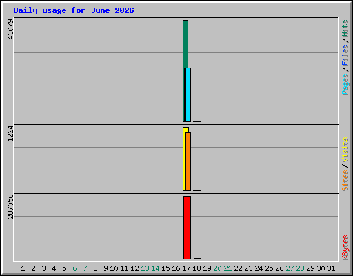 Daily usage for June 2026